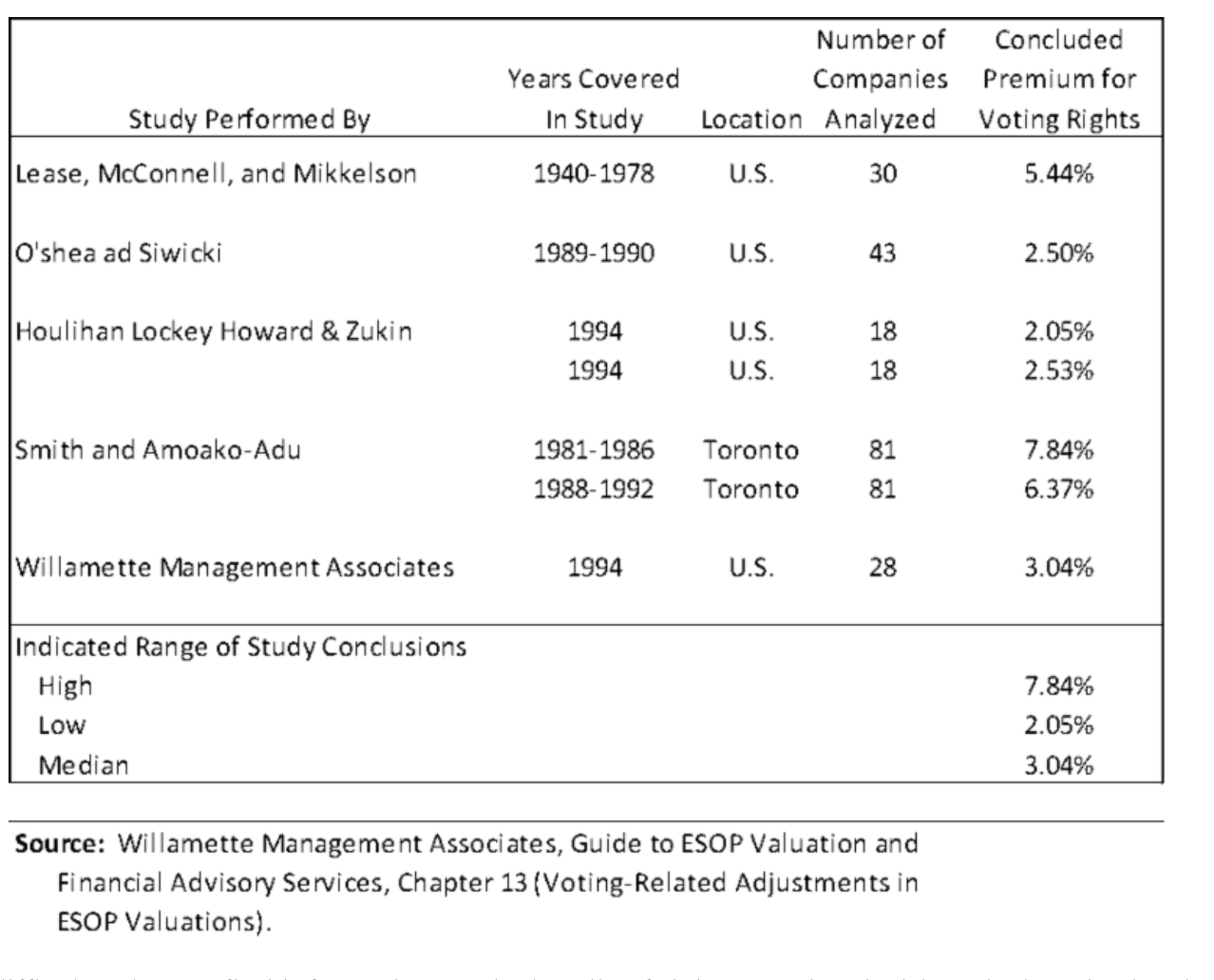 Table summarizing published study conclusions on premiums for voting rights