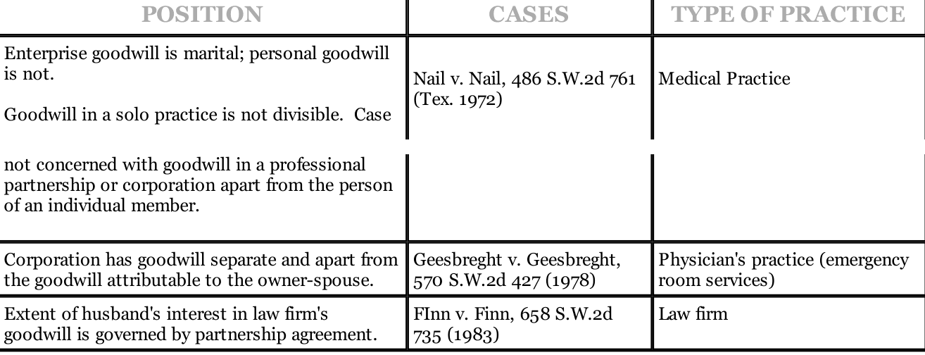 Texas goodwill jurisprudence chart by position, case, and type of practice
